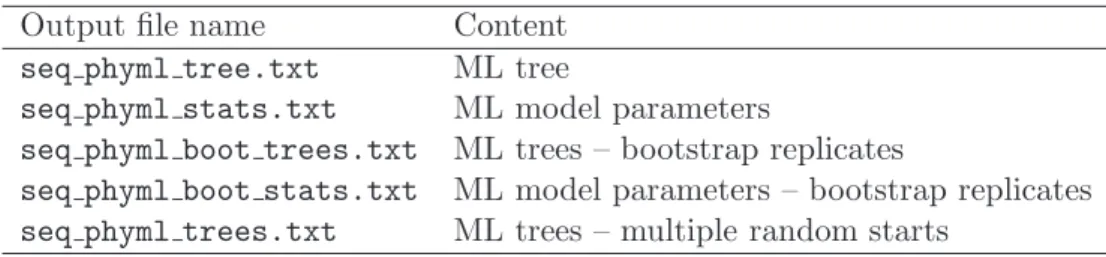 Table 3. Standard output files