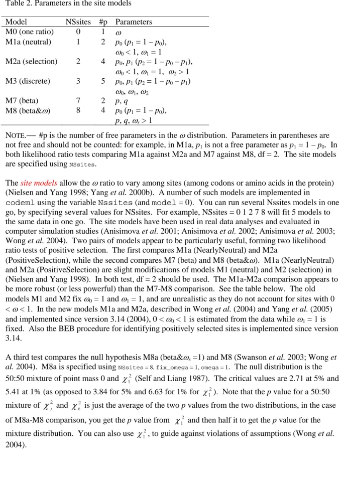 Table 2. Parameters in the site models  Model  NSsites  #p  Parameters  M0 (one ratio)  0  1  ω M1a (neutral)  1  2  p 0  (p 1  = 1 – p 0 ),  ω 0  < 1,  ω 1  = 1  M2a (selection)  2  4  p 0 , p 1  (p 2  = 1 – p 0  – p 1 ),  ω 0  < 1,  ω 1  = 1,   ω 2