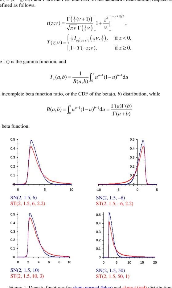 Figure 1. Density functions for skew normal (blue) and skew t (red) distributions.   
