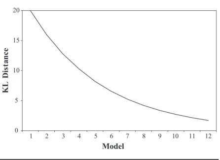 Figure 1: Values of Kullback-Leibler (K-L) Information Loss, I( f, g r ( ·|θo)) ≡ nI 1