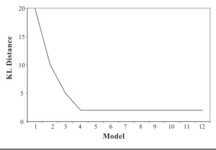 Figure 2: Values of Kullback-Leibler (K-L) Information Loss, I( f, g r ( ·|θo)) ≡ nI 1