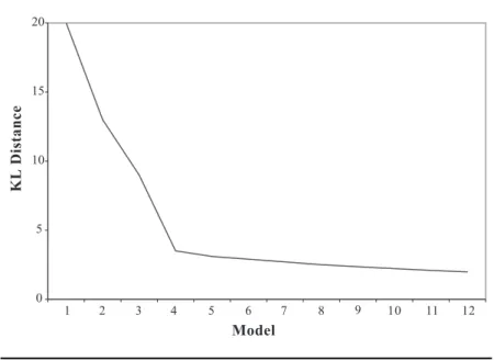 Figure 3: Values of Kullback-Leibler (K-L) Information Loss, I( f, g r (·|θo)) ≡ nI 1