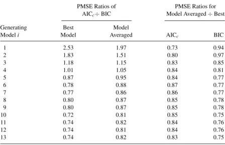 TABLE 2: Ratios of Predictive Mean Square Error (PMSE) Based on Monte Carlo Simulation Patterned After the Body Fat Data, With 10,000 Independent Trials for Each Generating Model