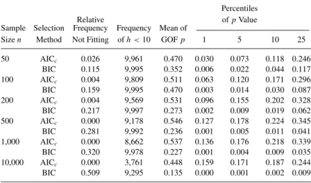 TABLE 3: Simulation of Goodness-of-Fit (GOF) Results After Model Selection for R = 10 Nested Models, K i = i, Effects λ 1 (1) to λ 1 (10) as 0.3, 0.2, 0.15, 0.1, 0.05, 0.025, 0.01, 0.005, 0.001, and 0.0003, Respectively