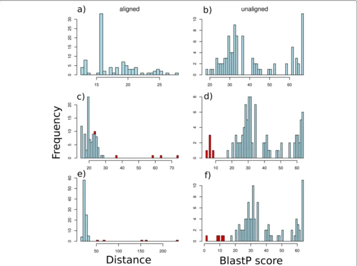 Fig. 2 Example analysis unnormalised. Histograms of distance or similarity score distributions, using the ParG family from Pfam