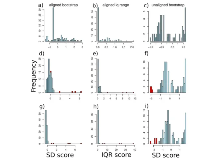 Fig. 3 Example analysis normalised. Histograms of normalised distance (bootstrap and interquartile range) or similarity score (unaligned) distributions, using the ParG family from Pfam