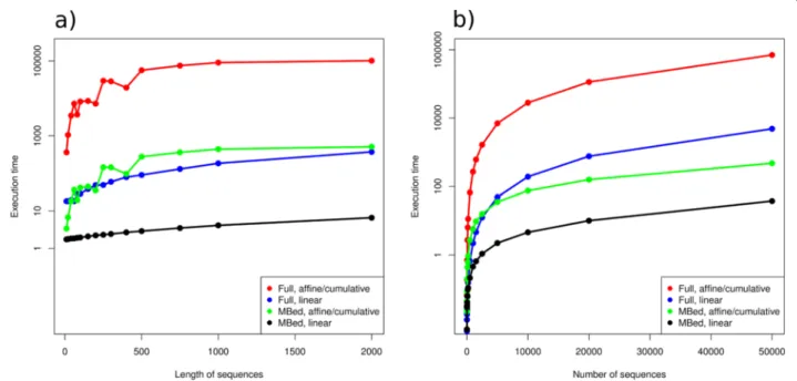 Fig. 4 Computing times. Plot of compute times for varying length and number of sequences in mBed and full distance mode for the 3 different metrics