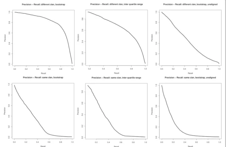 Fig. 7 Precision recall curves. The precision recall curves plot precision on the y-axis against recall values on the x-axis