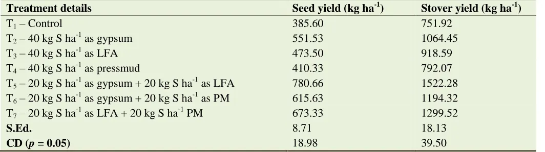Table 2.  Effect of gypsum, lignite fly ash and pressmud on seed yield and stover yield of Sesamum indicum L