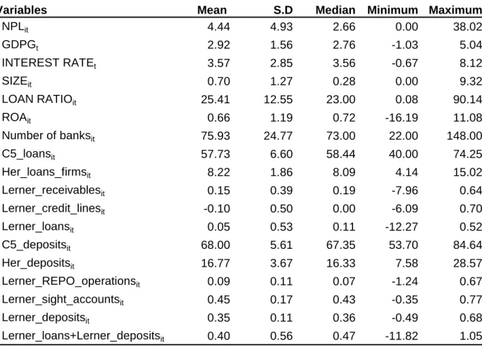 Table 1. Descriptive statistics for bank-year observations 