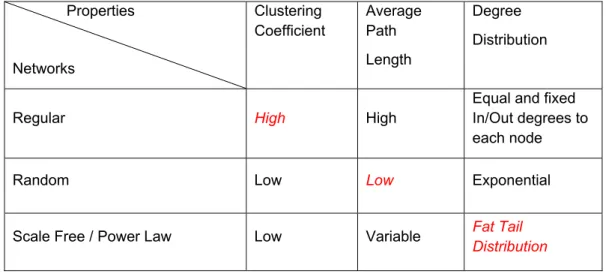Table 2. Networks Statistics: Diagonal Elements Characterize Small World  Networks 