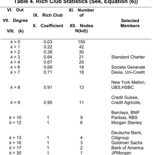 Table 4. Rich Club Statistics (See, Equation (6)) 