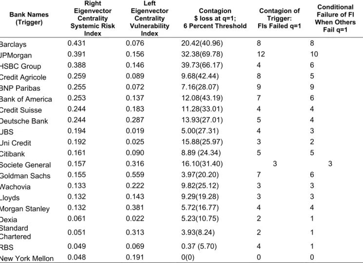 Table 5. 2009:Q4 Derivatives Network Eigenvector Centrality and Furfine First  Round Contagion Results for Top 20 FIs  