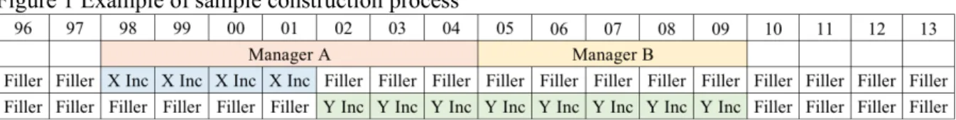 Figure 1 indicates that Manager A worked at X Inc from 1998 to 2001 and at Y Inc from 2002  to 2004, while Manager B worked only at Y Inc from 2005 to 2009
