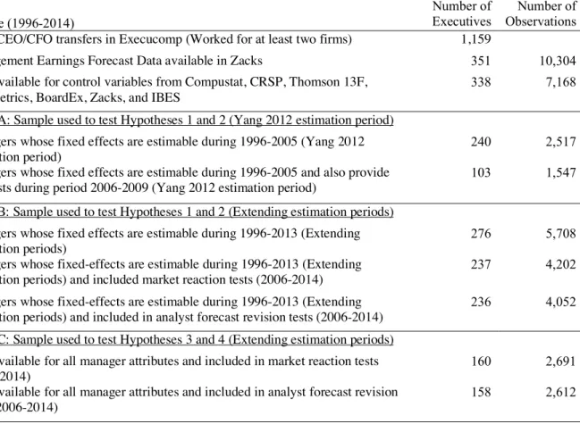 Table 4 Sample selection  Sample (1996-2014) 