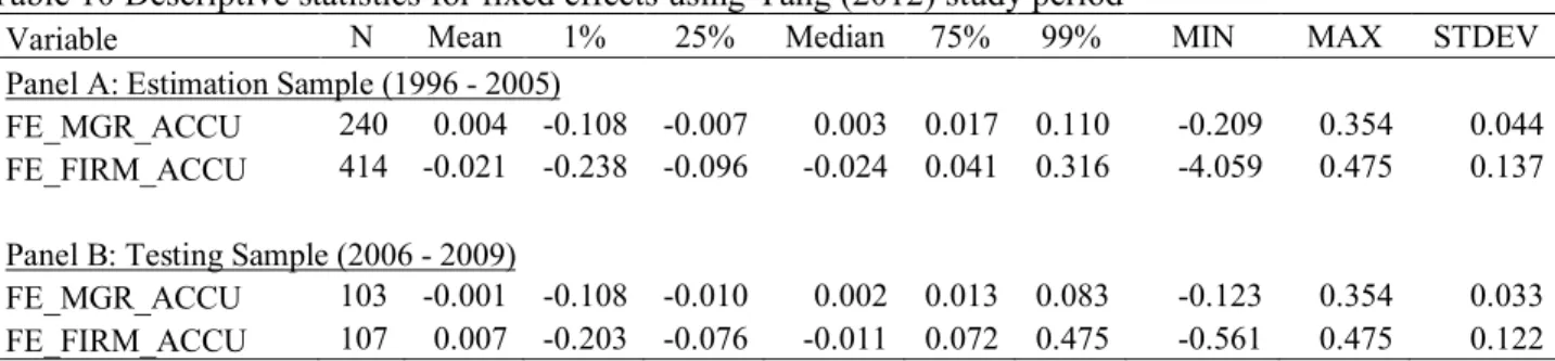 Table 10 Descriptive statistics for fixed effects using Yang (2012) study period 