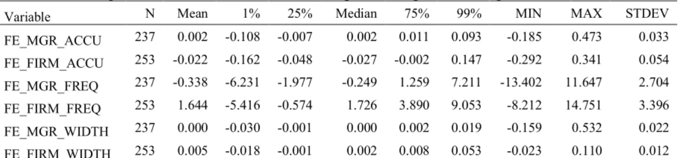 Table 11 Descriptive statistics for fixed effects using extending estimation periods 