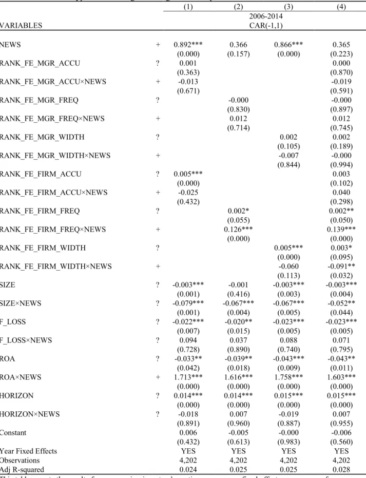 Table 16 Results for Hypothesis 1 using extending estimation periods        (1)  (2)  (3)  (4)  2006-2014  VARIABLES     CAR(-1,1)  NEWS  +  0.892***  0.366  0.866***  0.365  (0.000)  (0.157)  (0.000)  (0.223)  RANK_FE_MGR_ACCU  ?  0.001  0.000  (0.363)  (