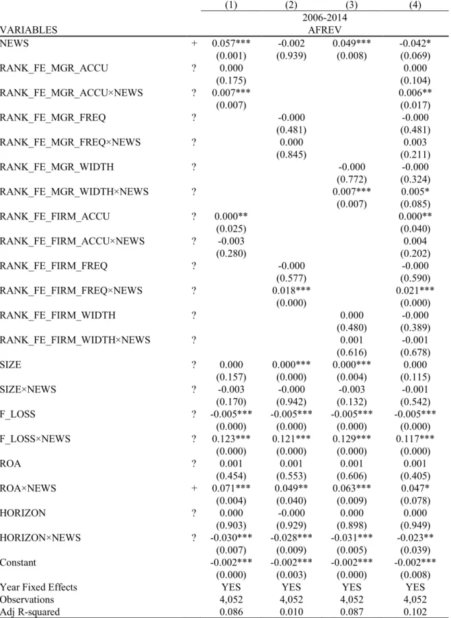 Table 17 Results for Hypothesis 2 using extending estimation periods        (1)  (2)  (3)  (4)  2006-2014  VARIABLES     AFREV  NEWS  +  0.057***  -0.002  0.049***  -0.042*  (0.001)  (0.939)  (0.008)  (0.069)  RANK_FE_MGR_ACCU  ?  0.000  0.000  (0.175)  (0