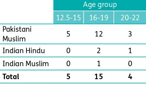 Table 2: age group and religion of participants in the focus group discussions