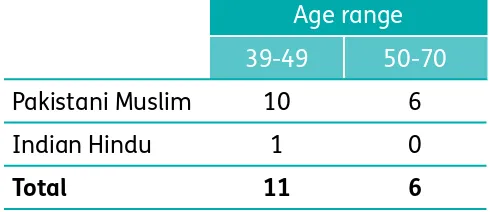 Table 3: age range and religion of parents who attended focus groups