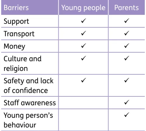 Table 4: barriers to leisure identified by young people and carers