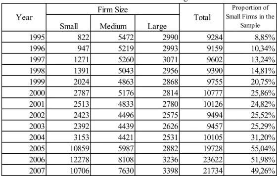 Table 1. Distribution of firms according to their size 