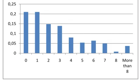 Figure 3. Histogram of the variable “number of banking relationships” for small firms 