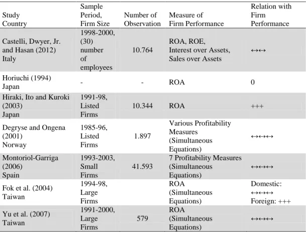 Table 1: Impact of the Banking Relationships on Firm Performance 