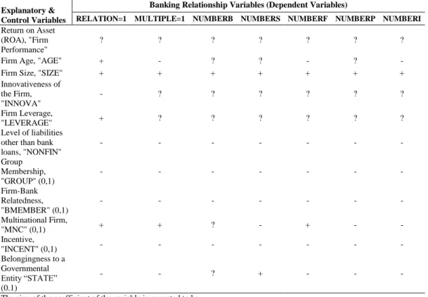 Table 2: Expected Sign of The Explanatory and Control Variables in Their Relation   With Banking Relationship Variables 