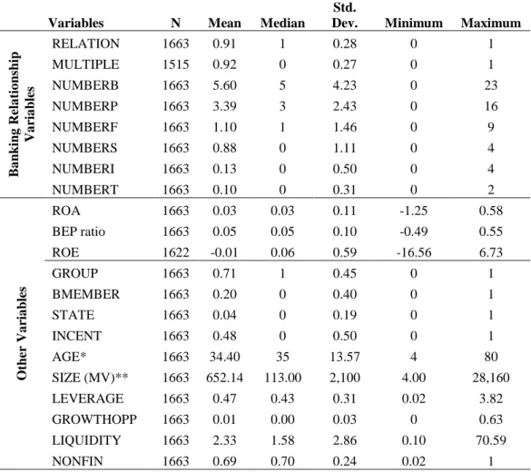 Table 3: Descriptive Statistics of the Variables Used in the Analysis 
