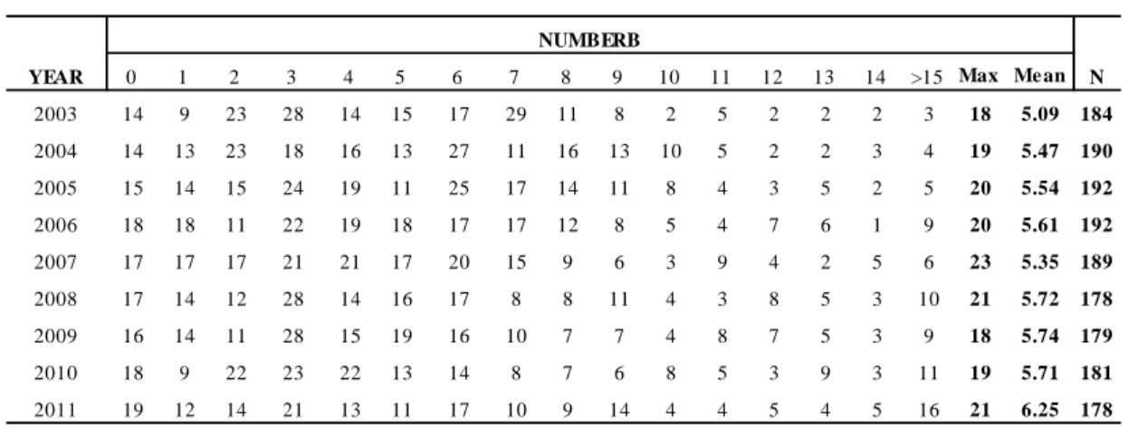Table 5 shows how the number of banking relationships changes over the sample period. 