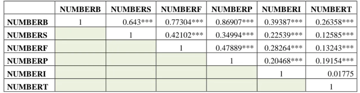 Table 8 also presents the correlations of control variables with firm performance. Firm  performance measure, ROA, is significantly correlated with only the numbers of  state-owned  and  Islamic  banks
