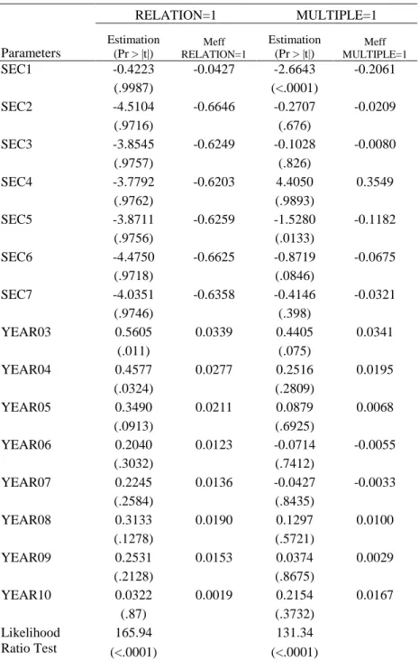 Table 9: Probit Estimations (cont’d) 
