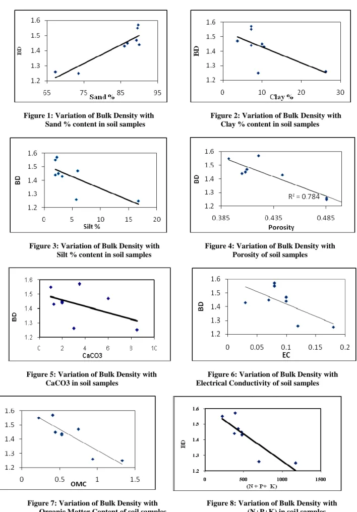 Figure 7: Variation of Bulk Density with                          Figure 8: Variation of Bulk Density with  Organic Matter Content of soil samples                                           (N+P+K) in soil samples 