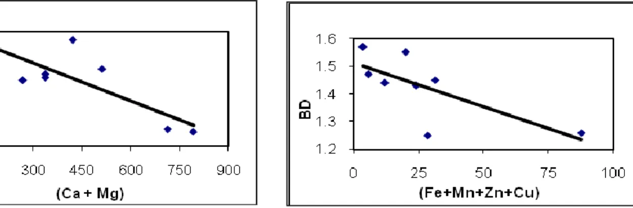Figure 9: Variation of Bulk Density with                                  Figure 10: Variation of Bulk Density with  (Ca + Mg) in soil samples                                                           (Fe+Mn+Zn+Cu) in soil samples 