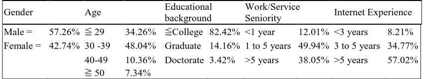Table 1 Sample demographics Educational Work/Service 