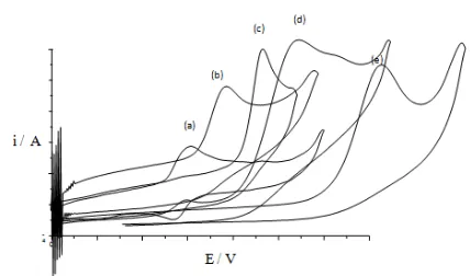 Figure 12. CV for 0.1mM diquat dibromide in presence of 0.0001M cyanocobalamin in acetonitrile/water (1:1) solution containing 0.1M KNO3 at 0.02V/s vs SCE