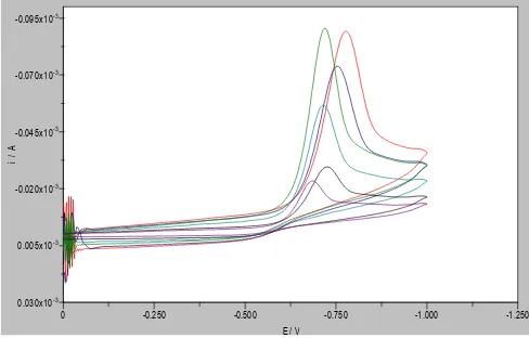 Figure 18. Cyclic voltammograms of dicofol in presence of cyanocobalamin at different scan rate (between 0.01V/s and 0.1V/s)