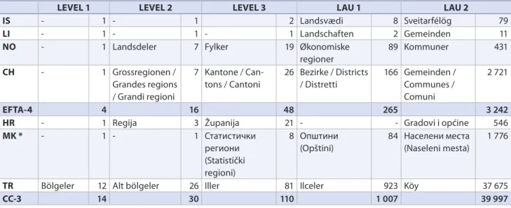 Table 1: Correspondence between the Statistical regions and administrative units (2008)