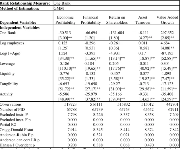 Table 6.  GMM regressions of relation between firm performance and number of bank  relationships