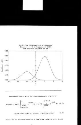 Fig .3.3 The Conditional pdf of Baseband Signal (+ 1 , —1) in Presence of AWGN 