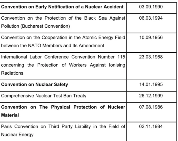 Table 2. (Cont’d)  Convention on Early Notification of a Nuclear Accident  03.09.1990  Convention on the Protection of the Black Sea Against 
