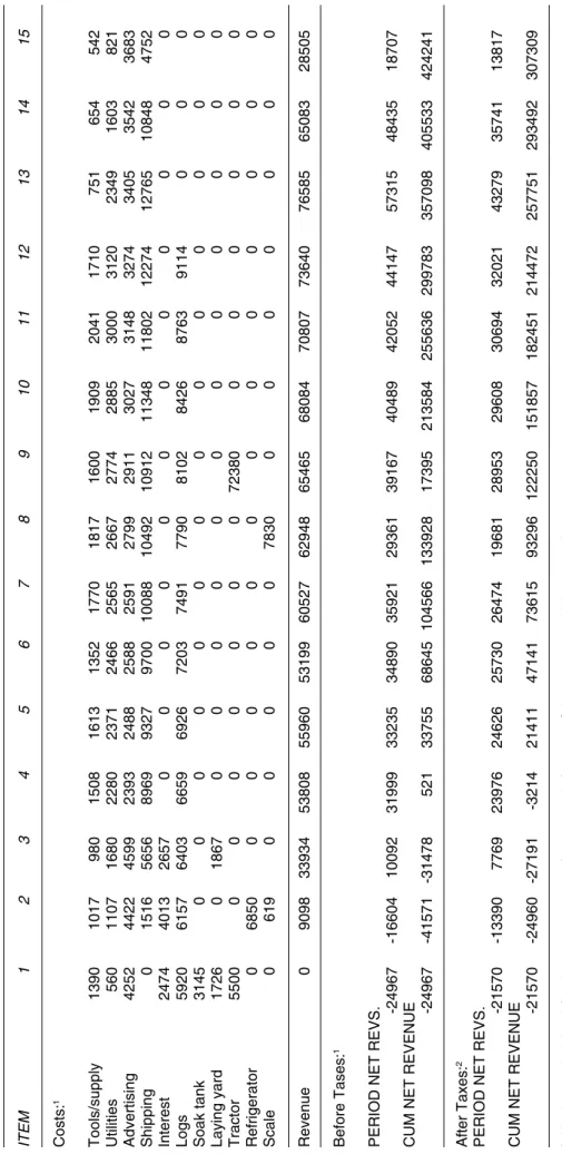 Table 2.  Cash flow for outdoor shiitake production. ITEM123456789101112131415 Costs:1 Tools/supply13901017980150816131352177018171600190920411710751654542 Utilities5601107168022802371246625652667277428853000312023491603821 Advertising425244224599239324882