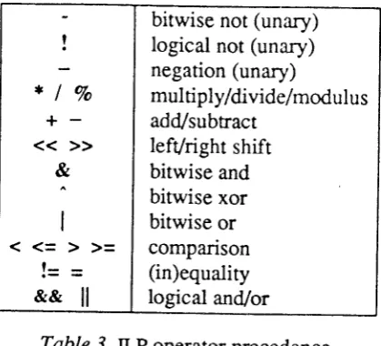 Table -t ILp operator precedence