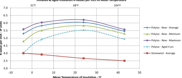 Figure 12  Apparent R-value per inch vs Mean Temperature for Polyiso and Stone Wool Insulation 