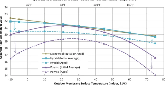 Figure 13  Apparent R-values for Study Building Roof Assemblies Based on Roof Membrane Surface Temperature Over a  Range of -10°C to 75°C (14°F to 167°F) – Note that extrapolation beyond this range may not be valid 