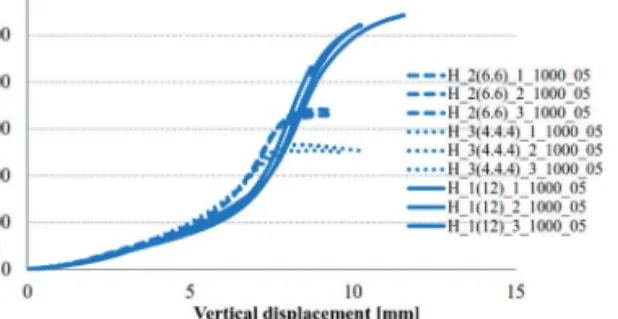 Fig. 9.   Force vs. horizontal displacement of laminated glasses consisted of 2×4 mm  HSG glass layers with 1000 mm, 920 mm as well as 840 mm nominal heights 9