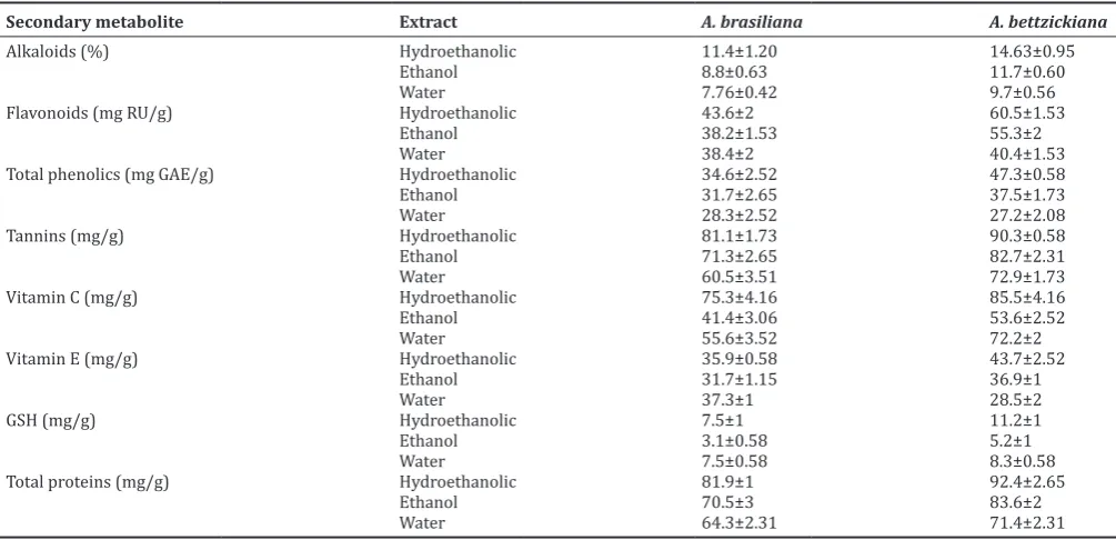 Table 5: NO scavenging activity of ascorbic acid, A. brasiliana and A. bettzickiana leaf extracts