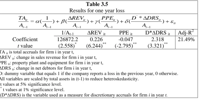 Table 3.5    Results for one year loss 